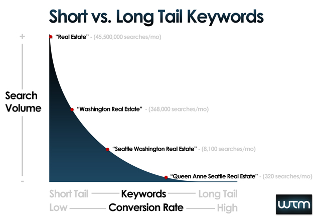 long tail keywords seo