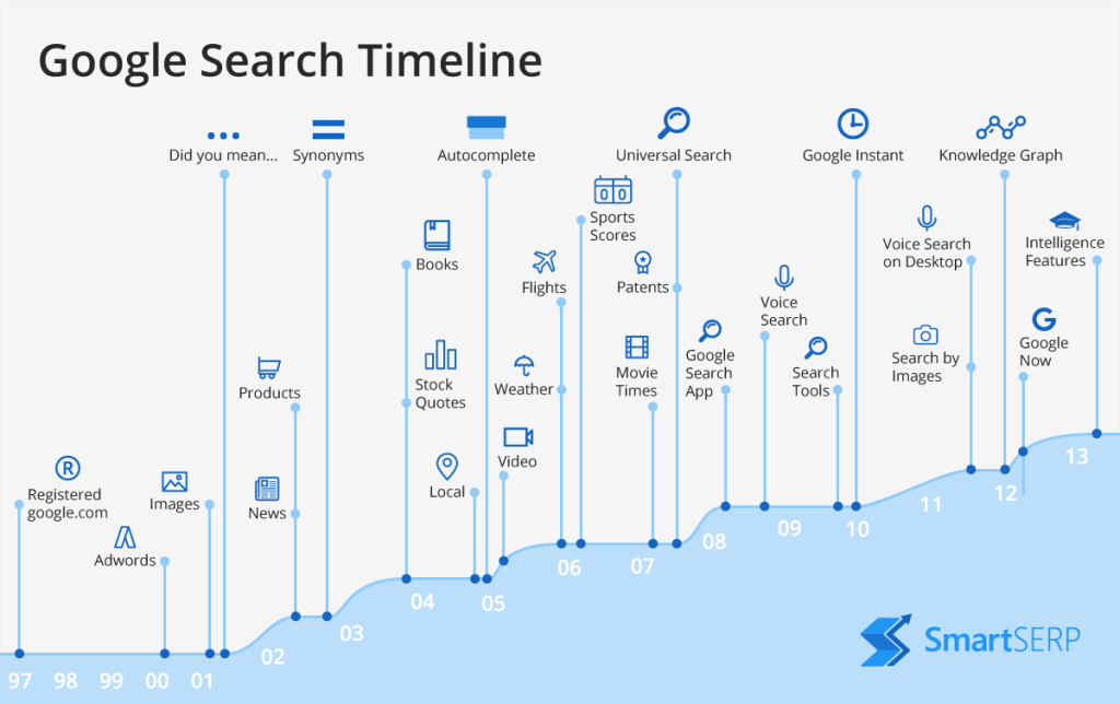 Google Timeline