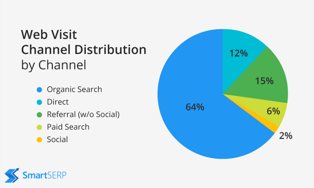 Organic Search Statistics